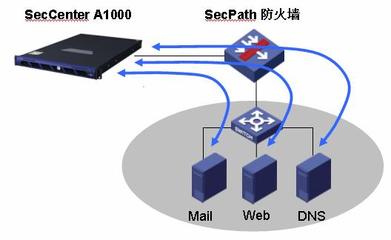 H3C SecCenter A1000 產(chǎn)品技術(shù)白皮書 構(gòu)建智能、主動、協(xié)同的網(wǎng)絡(luò)安全運(yùn)維新范式